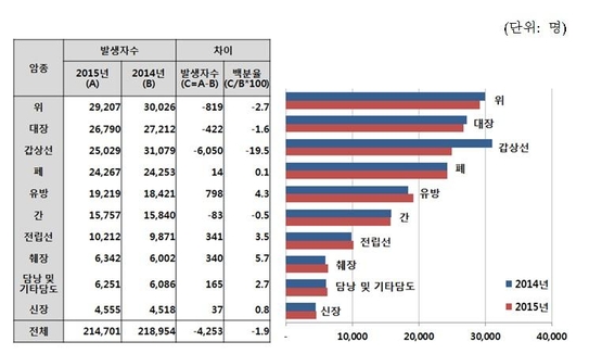 2015년 주요 암종 발생자수 / 보건복지부 제공