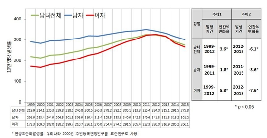 모든 암 연도별 연령표준화발생률 추이 / 보건복지부 제공