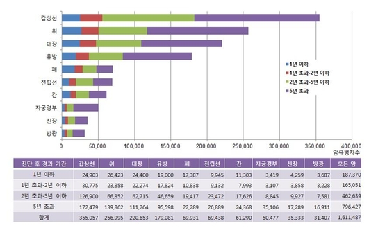 1999년부터 2015년(2016년 1월 1일 기준 생존한 사람)까지 주요 암종의 진단 후 경과 기간별 암 유병자수 / 보건복지부 제공