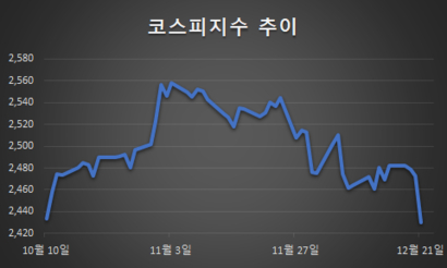 [마켓뷰] 코스피,1.7% 하락...2400선 붕괴 가능성도