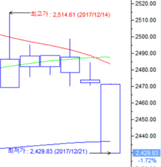  이날 국내 증시에서는 20일 이동평균선이 60일 이동평균선을 뚫는 데드 크로스가 발생했다. 빨간색이 20일 평균선, 연두색이 60일 평균선, 파란색이 120일 평균선이다./그래프=대신증권 제공