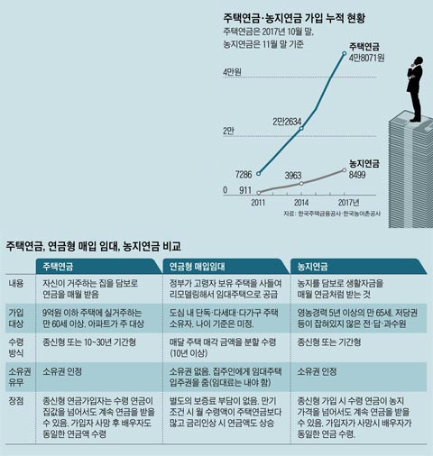 주택연금·농지연금 가입 누적 현황 외