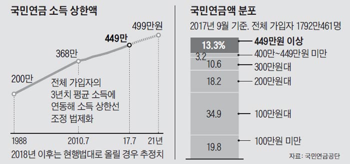 국민연금 소득 상한액 외