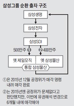 삼성그룹 순환 출자 구조