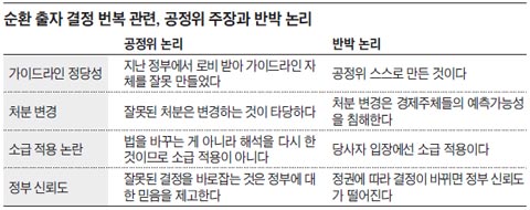 순환 출자 결정 번복 관련, 공정위 주장과 반박 논리