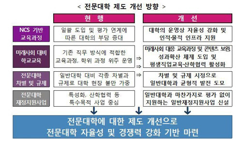 4년제 대졸자 전문대 편입 허용…신입생으로 '유턴 입학' 안 해도 돼