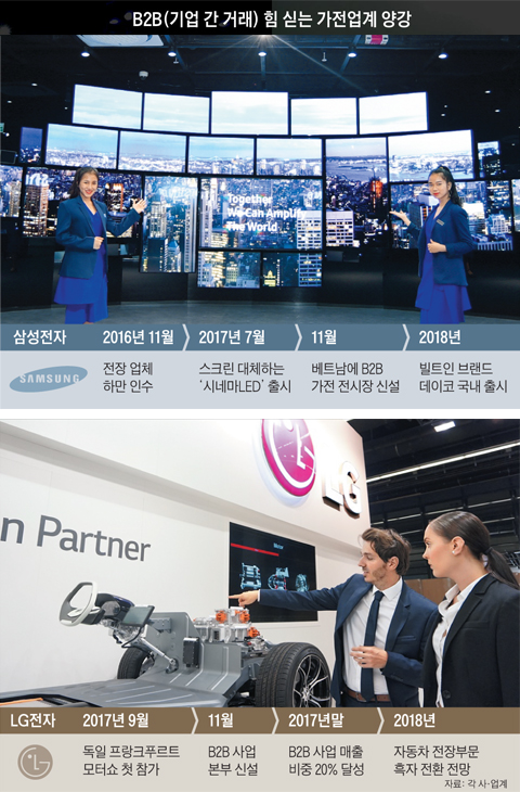 삼성전자가 지난달 24일(현지 시각) 베트남 호찌민시에 문을 연 700㎡ 규모 B2B(기업 간 거래) 종합전시관에서 현지 모델들이 손님을 맞이하고 있다(사진 위). LG전자는 지난 9월 독일 프랑크푸르트 모터쇼에 처음으로 참가해 글로벌 고객들에게 자동차 전장 부품을 소개했다(사진 아래). 가전업계 양강인 삼성전자와 LG전자는 최근 들어 빌트인 가전, 자동차 전장, 디지털 사이니지 등 B2B 사업에 힘을 싣고 있다.