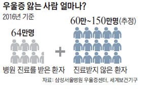 우울증 앓는 환자 수 그래프