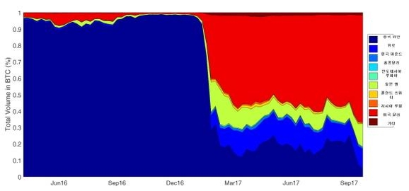 최근 가상화폐 거래에서 각국 통화들이 차지하는 비중, /비안키(2017)