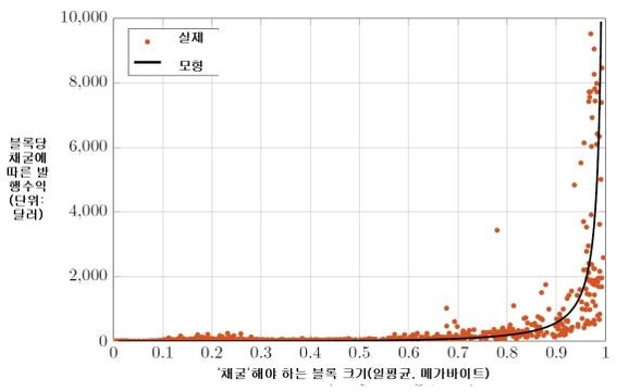 “가상화폐 가격 변동, 금 등 원자재와 유사…'거품' 없이 확산 어려워”