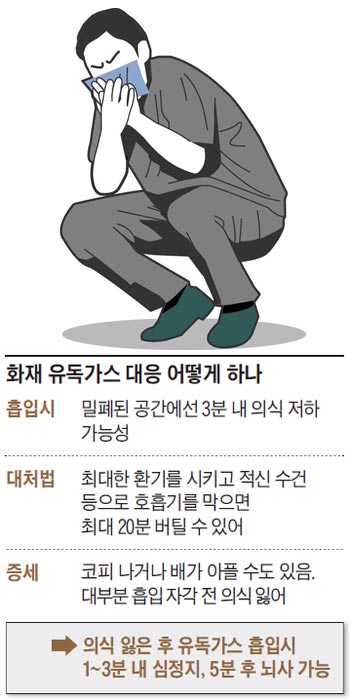 화재 유독가스 대응 어떻게 하나