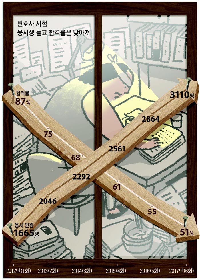 절반은 떨어진다, 고시촌에 갇힌 '변시 낭인'들