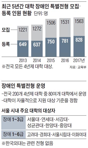 장애인 전형 부정, 경증장애 허용 대학 노렸다