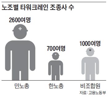 노조별 타워크레인 조종사 수