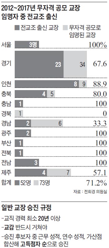 교장 자격증 없어도 교장 임용… 전교조 출신에 문 넓혀주나