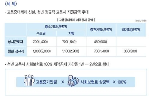 정부는 고용을 늘리는 기업에 대해 세액 공제, 재정 지원 등 인센티브를 제공하는 방식으로 민간 고용을 끌어올리겠다는 방침이다. /기획재정부