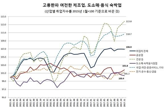 [2018 경제정책] 호황 속 고용한파인데… 큰 그림 없고 찔끔찔끔 대책뿐