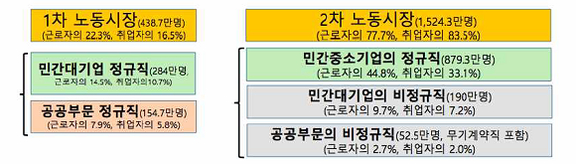 한국의 노동시장은 고임금에 고용안정성이 높은 대기업과 공공부문 정규직의 1차 노동시장과 저임금에 고용안정성도 떨어지는 2차 노동시장으로 나뉜다. 이 구조를 어떻게 바꿀 수 있을 것인지가 문재인 정부 고용정책이 안고 있는 핵심 문제다. /배규식, 새 정부의 공공부문 일자리 정책(2017)