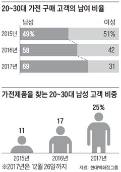 20~30대 가전 구매 고객의 남여 비율 외