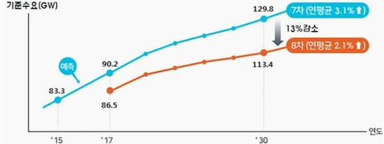  8차 전력수급기본계획에 담긴 기준수요 전망. /산업통상자원부 제공