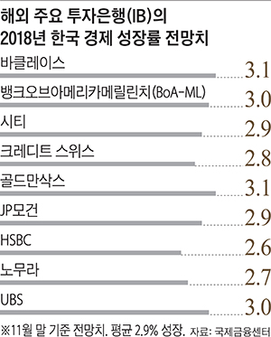 해외 주요 투자은행의 2018년 한국 경제 성장률 전망치