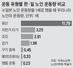 운동 유형별 한, 일 노인 운동량 비교표