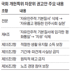 국회 개헌특위 자문위 권고안 주요 내용 정리 표