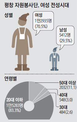 평창 자원봉사단, 여성 전성시대 그래프