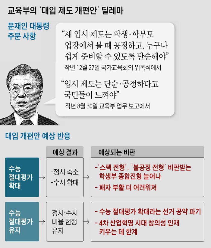 [NEWS&VIEW] 대통령 말대로라면 수시 학종 줄여야 하는데…