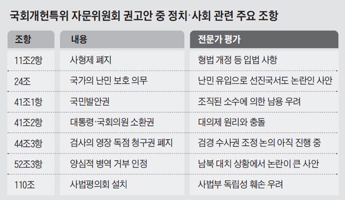 국회개헌특위 자문위원회 권고안 중 정치·사회 관련 주요 조항