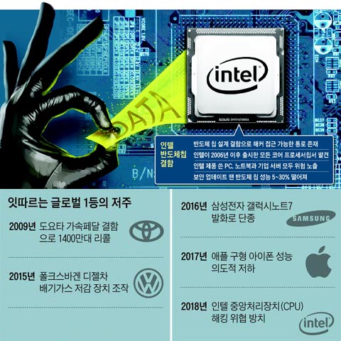 인텔 반도체칩 결함 외