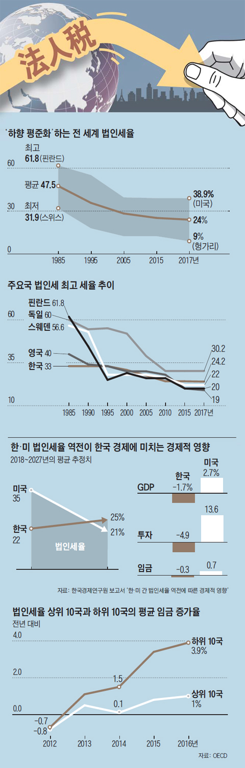 세계 각국 법인세 인하 경쟁하는데… 한국, 일자리 재원 위해 '역주행'