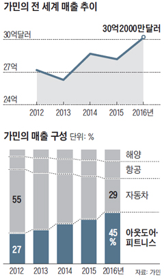 요즘 자전거는 세 바퀴로 간다… 두 바퀴와 IT