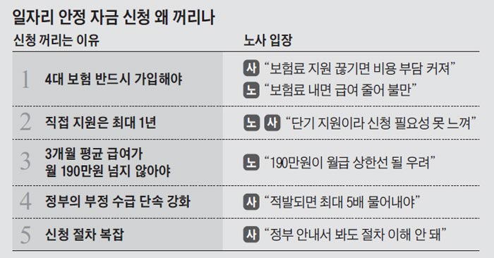일자리 안정 자금 신청 왜 꺼리나
