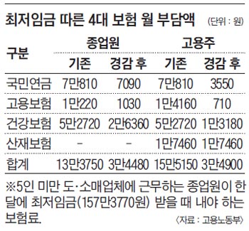 최저임금 따른 4대 보험 월 부담액