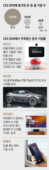CES 2018에 참가한 한·중·일 기업 수