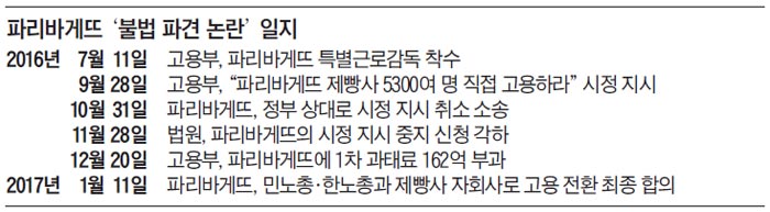 파리바게뜨 '불법 파견 논란' 일지