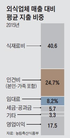 외식업체 매출 대비 평균 지출 비중