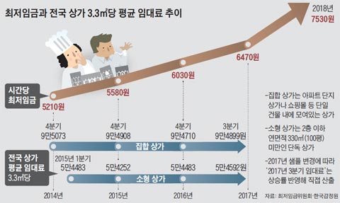 최저임금과 전국 상가 3.3㎡당 평균 임대료 추이