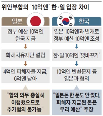위안부합의 '10억엔' 한·일 입장 차이