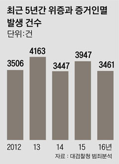 위증과 증거인멸 발생 건수 그래픽