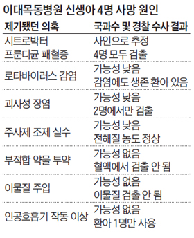 이대목동병원 신생아 4명 사망 원인 정리 표