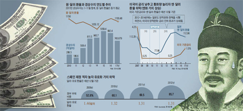 원, 달러 환율과 경상수지 연도별 추이 그래프