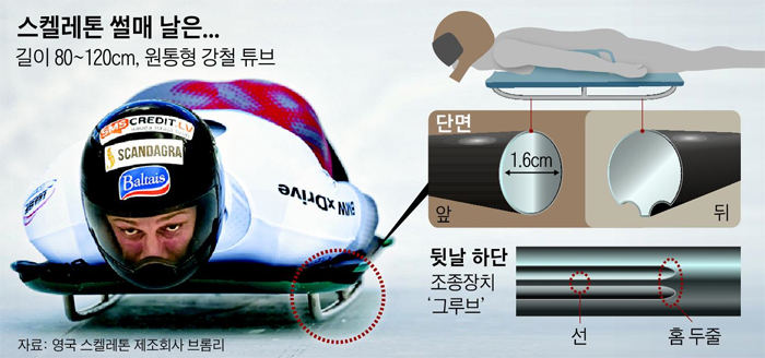 스켈레톤 썰매 날은 비슷한 종목인 루지나 봅슬레이 칼날과 달리, 지름 1.6㎝ 원통형 파이프 모양이다. 방향을 조종하기 위해 썰매 날 앞과 뒤의 모양이 다르다(오른쪽). 날 뒤쪽엔 아랫면에 선이 하나 생기는데, 이 선을 얼음 트랙에 지치면서 좌우 진행 방향을 바꿀 수 있다.