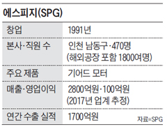 "GE·삼성 제품, 우리 모터 없으면 안 돌아간다"