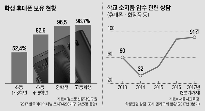 '학교 휴대폰 금지' 학칙서 빼려는 교육감들