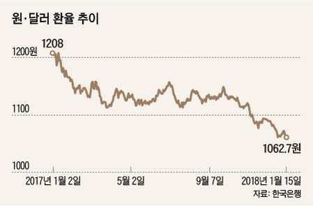 한은 통화정책 원화 강세 '딜레마'...1월 기준금리 동결 '유력'