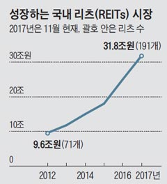 성장하는 국내 리츠 시장