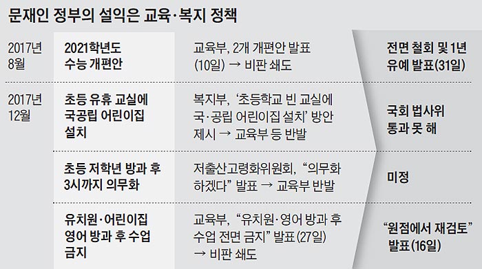 문재인 정부의 설익은 교육·복지 정책