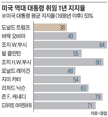 미국 역대 대통령 취임 1년 지지율